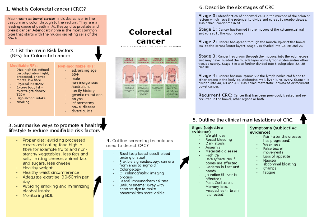 Colorectal Cancer Mindmap - 1. What Is Colorectal Cancer (crc)? 6 