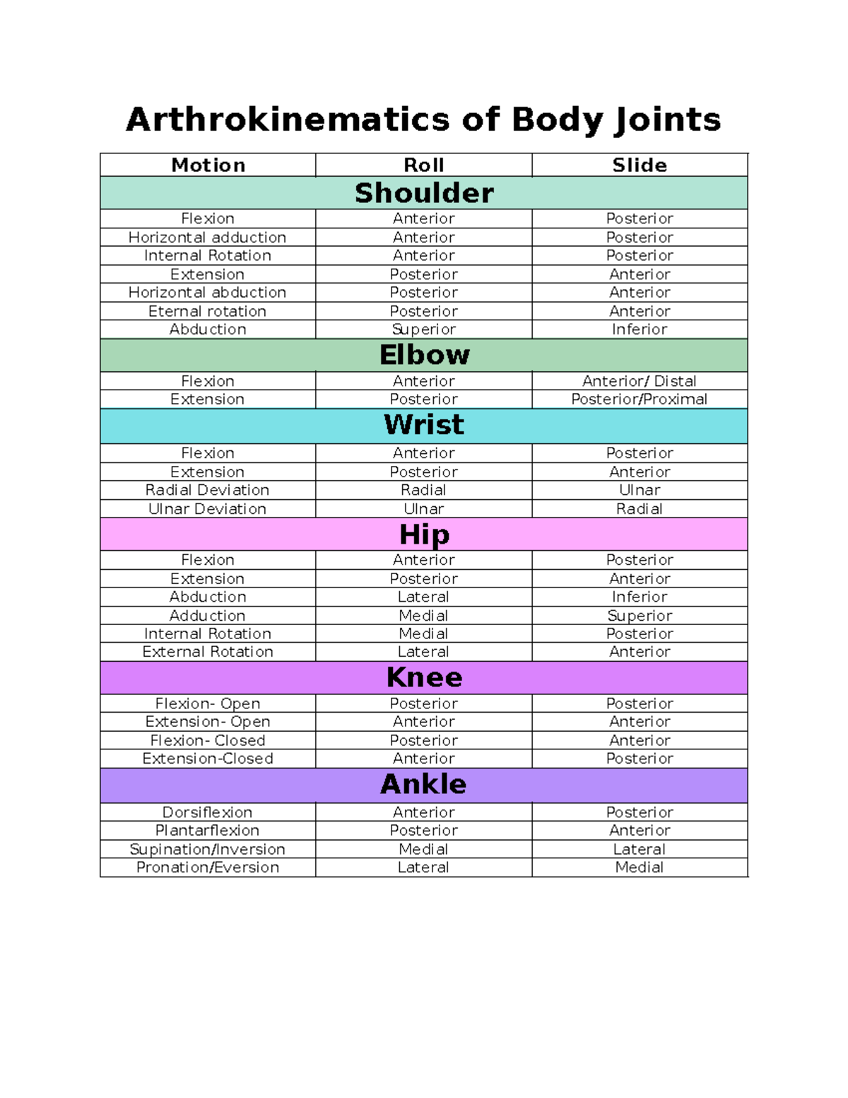 Arthrokinematics chart - Arthrokinematics of Body Joints Motion Roll ...