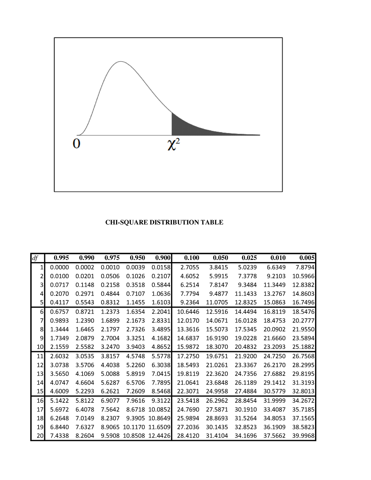 Chi-square dist (full) - CHI-SQUARE DISTRIBUTION TABLE df 0 0 0 0 0 0 0 ...