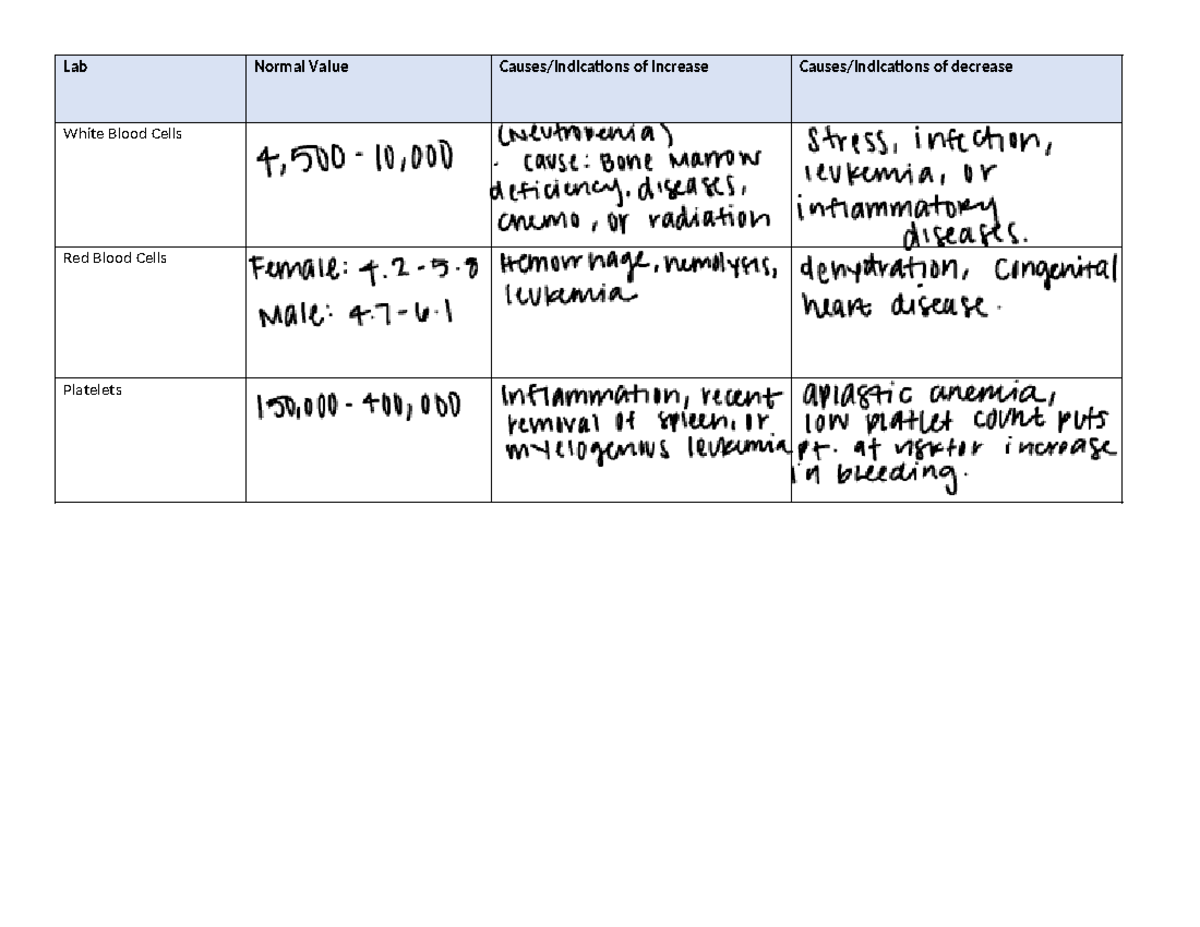 Week+1+labs+and+procedures copy - Nurs 211L - Lab Normal Value Causes ...