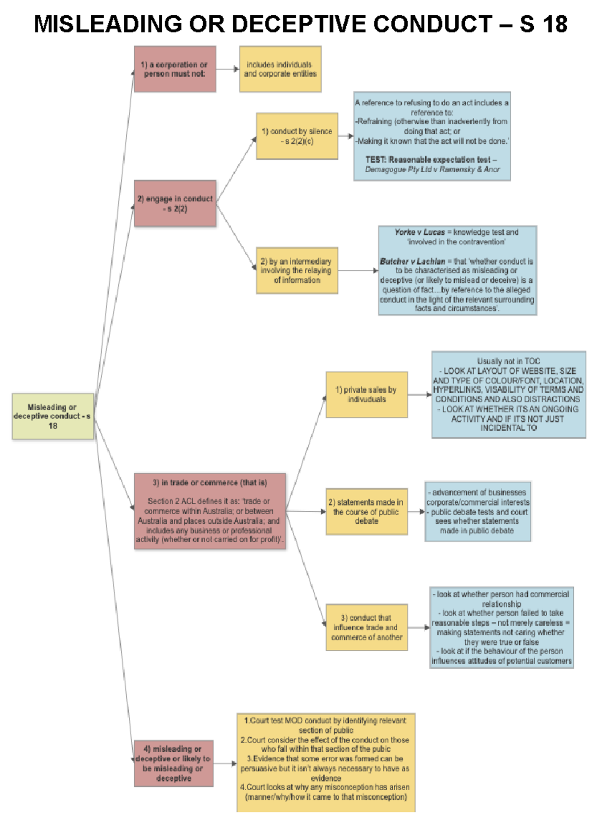 Consumer Law Flowchart Misleading Or Deceptive Conduct S Studocu