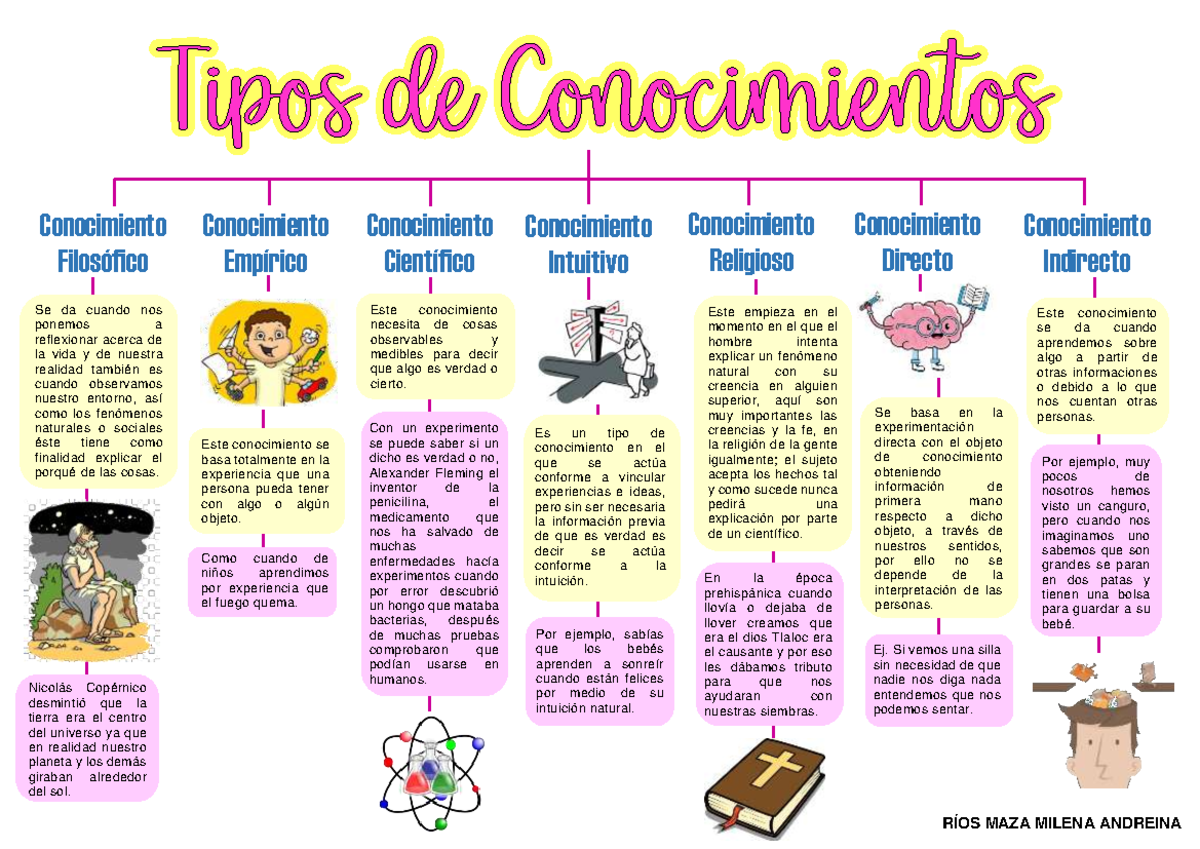 Los Tipos De Conocimientos MetodologÍa De La InvestigaciÓn Conocimiento Filosófico