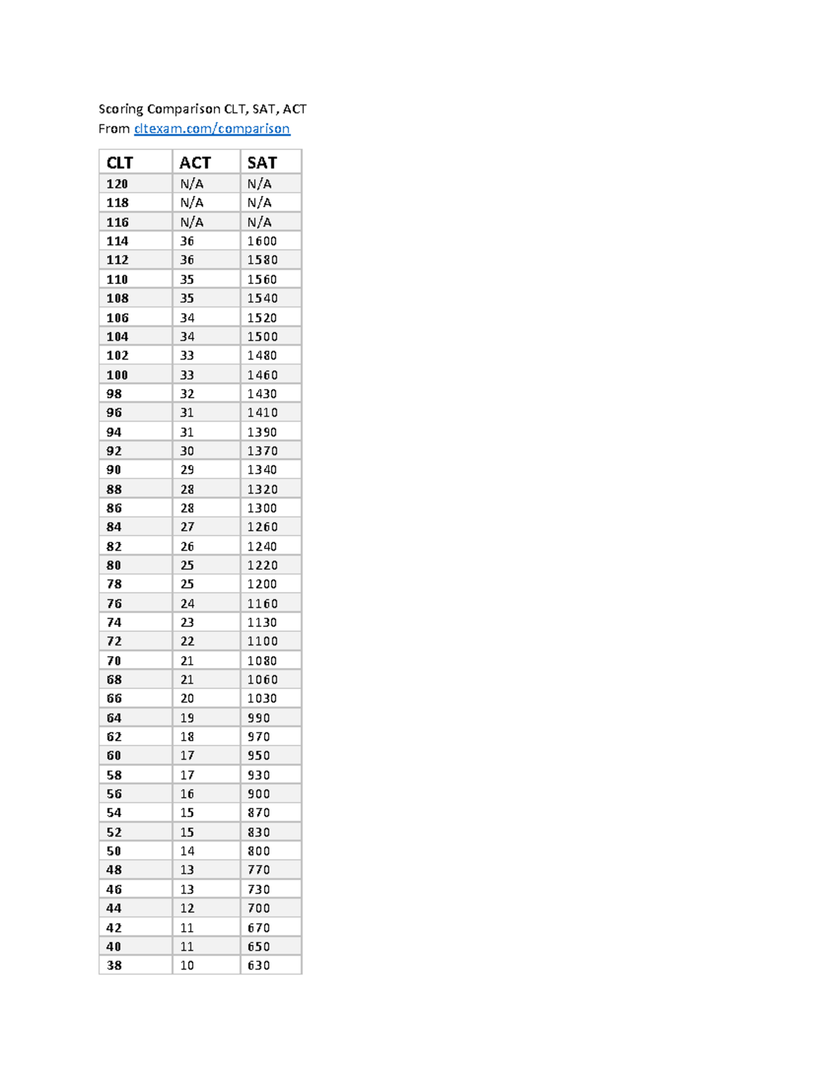 Scoring comparison clt - GEOG 2990 - Scoring Comparison CLT, SAT, ACT ...