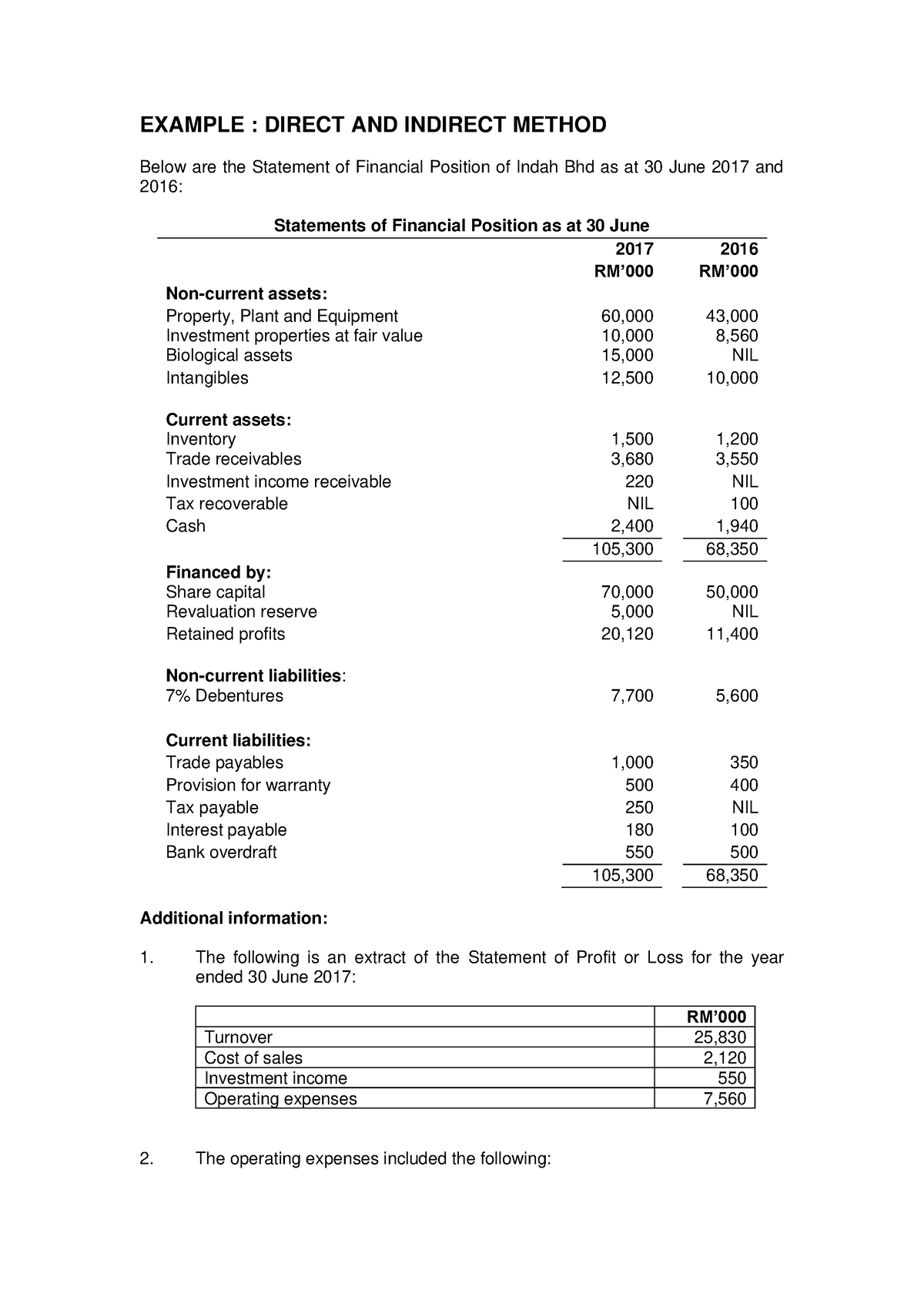 Example CASH FLOW 2024 Format EXAMPLE DIRECT AND INDIRECT METHOD