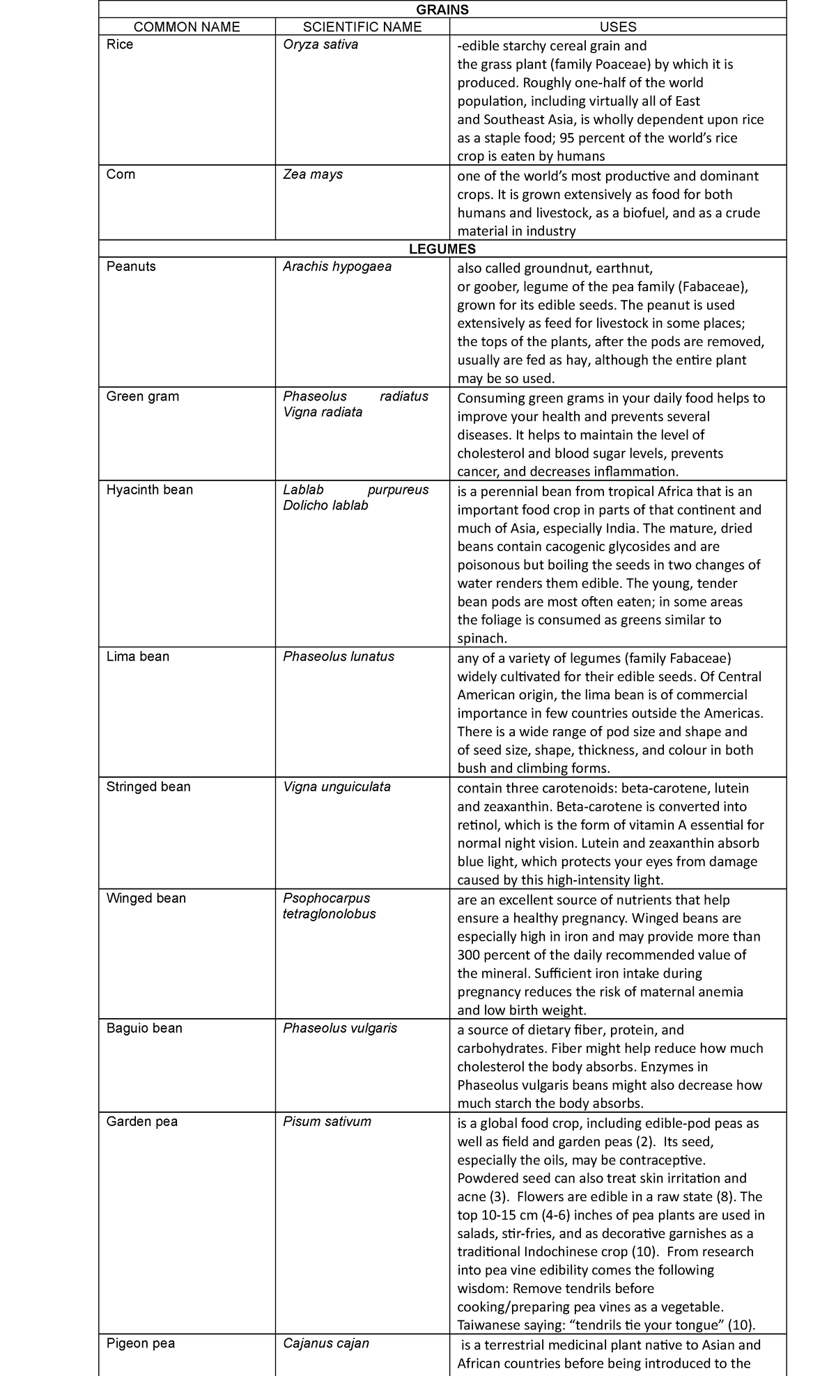 Plants- Scientific- Names - GRAINS COMMON NAME SCIENTIFIC NAME USES ...
