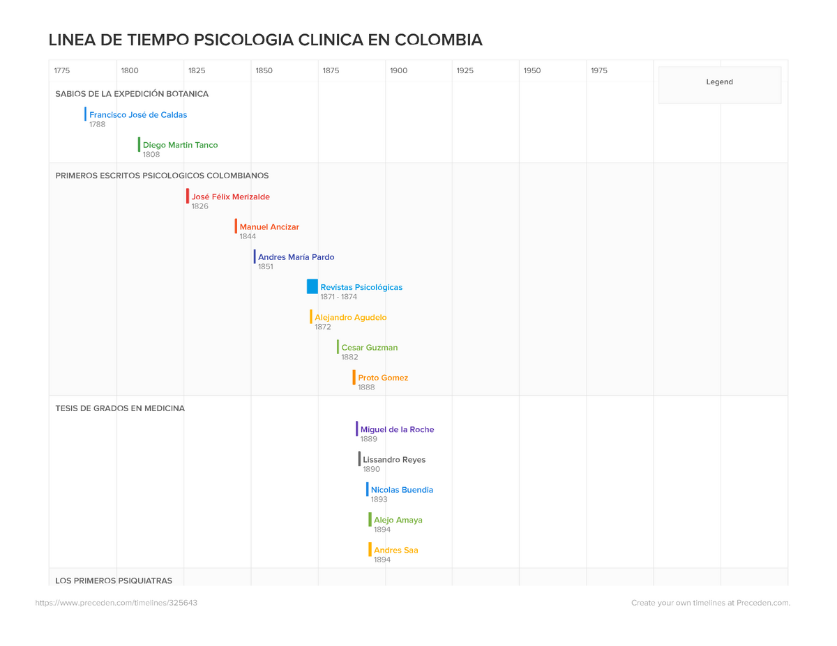 Linea De Tiempo Psicologia Clinica Colombia Academia