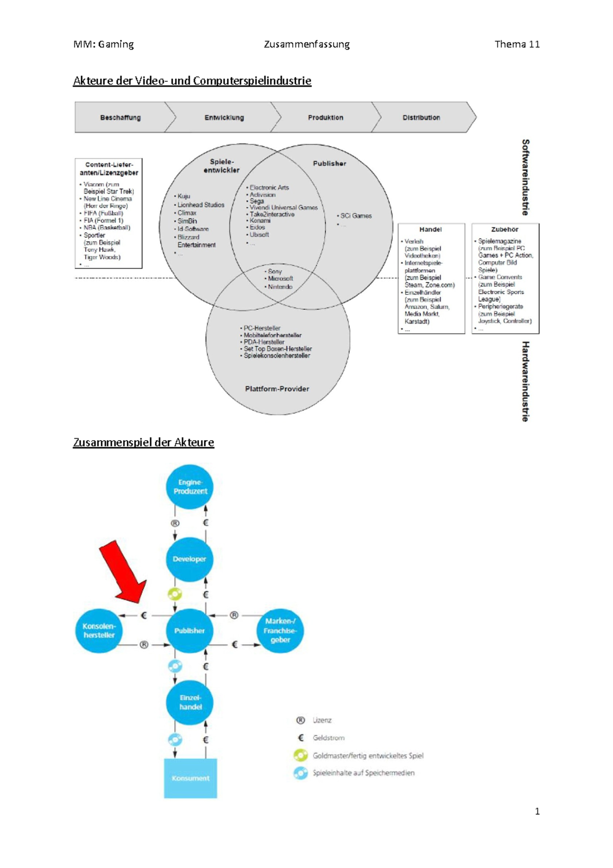 Gaming (Software, Hardware) Akteure der Video und