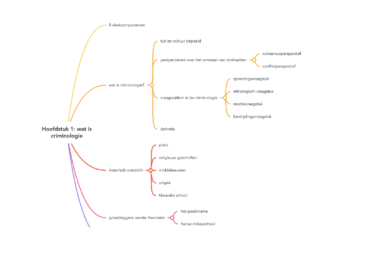 Mindmap hoofdstukken - theoretisch kader - mindamp van elk hoofdstuk