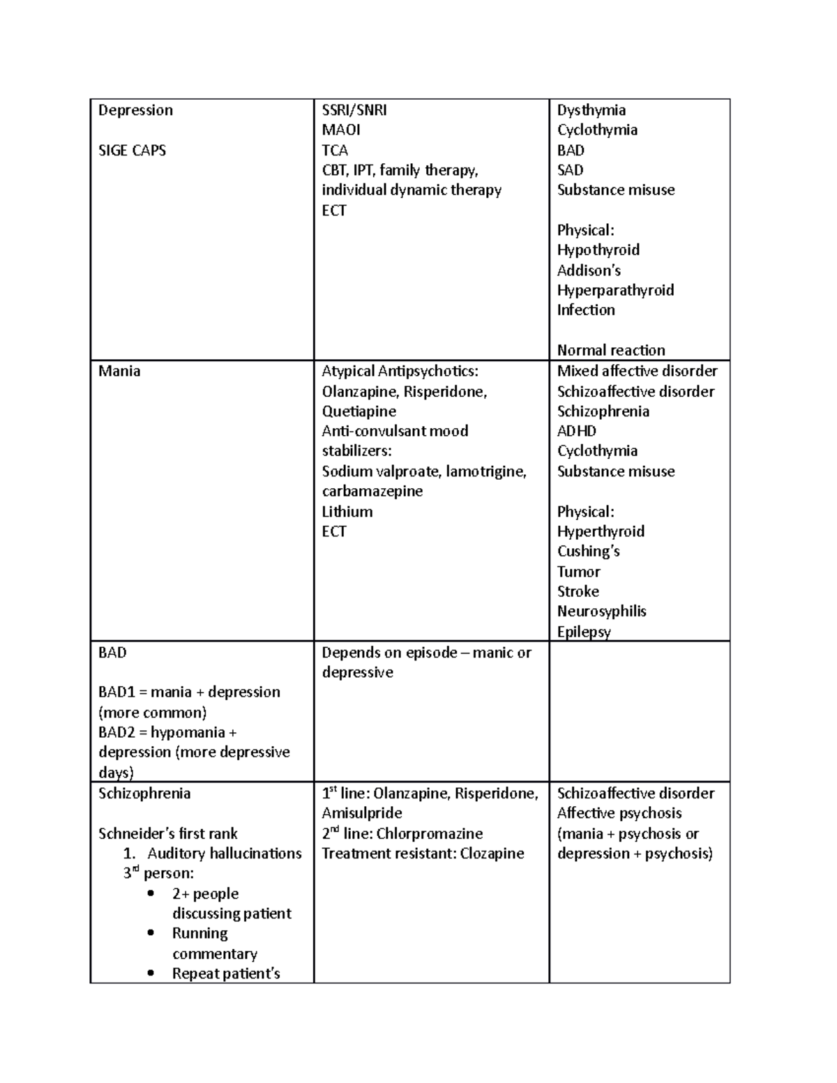 Psych Summary - Depression SIGE CAPS SSRI/SNRI MAOI TCA CBT, IPT ...