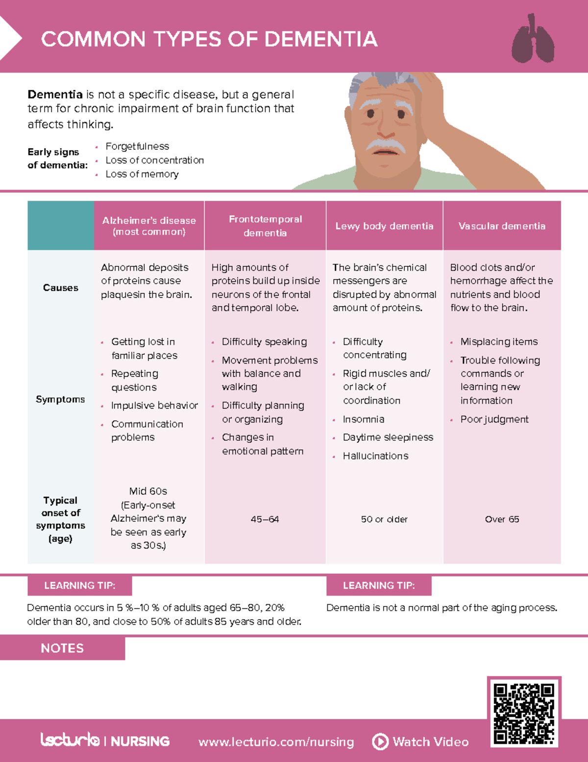 Nursing CS Common-types-of-dementia 02 - lecturio/nursing Watch Video ...