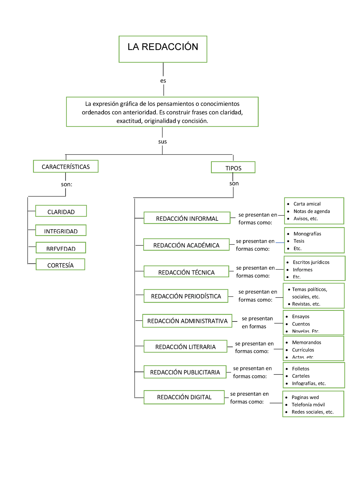 Mapa Conceptual Sobre La Redacción Características Y Tipos La RedacciÓn Es La Expresión 5500
