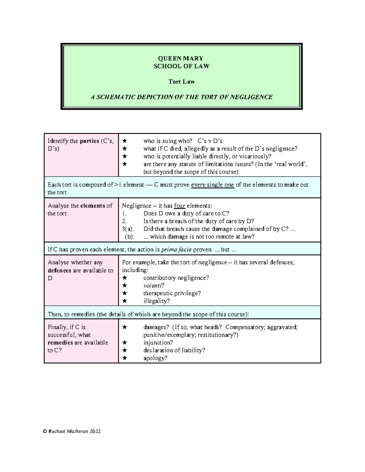 Negligence - schematic depiction - QUEEN MARY SCHOOL OF LAW Tort Law A ...