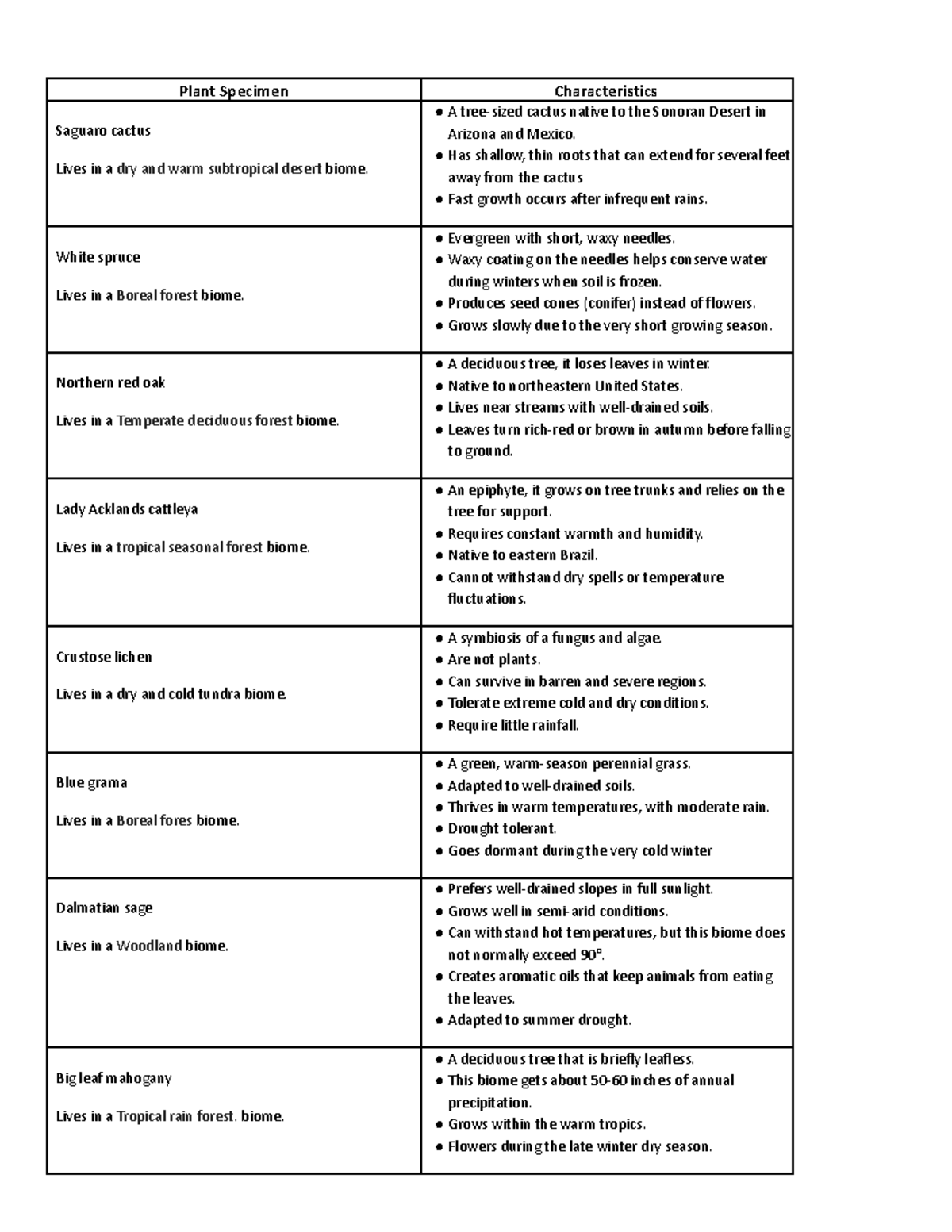 Biomes Lab - Plant Specimen Characteristics Saguaro cactus Lives in a ...