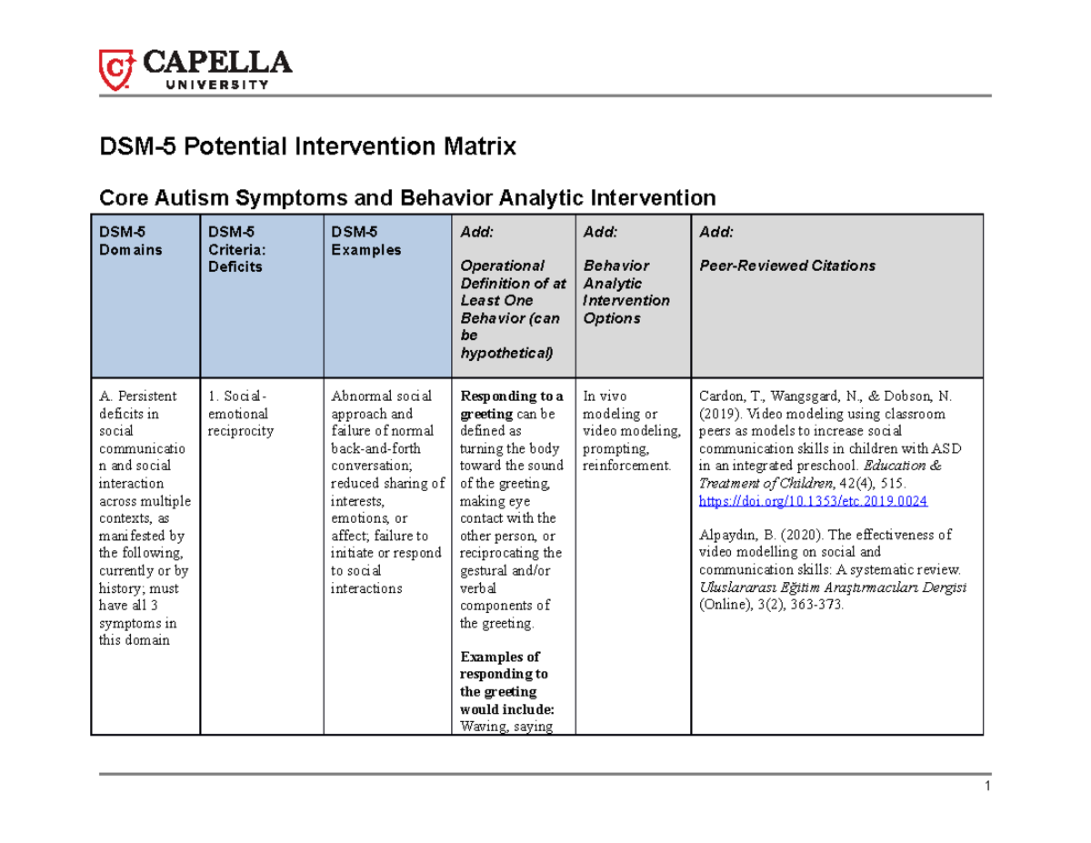 Sample Week 5 Assignment NEW - DSM-5 Potential Intervention Matrix Core ...