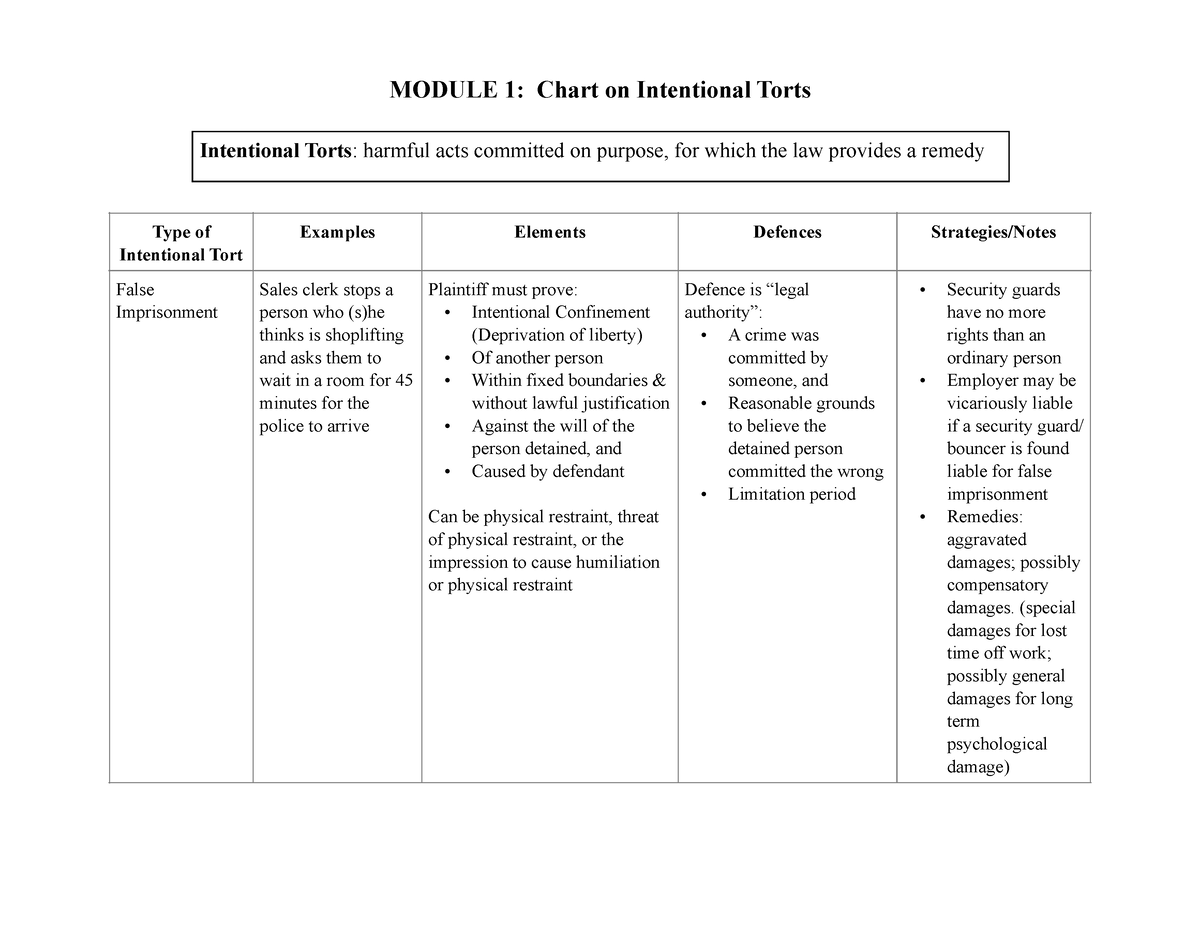 Intentional Torts Chart MODULE 1 Chart on Intentional Torts Type of