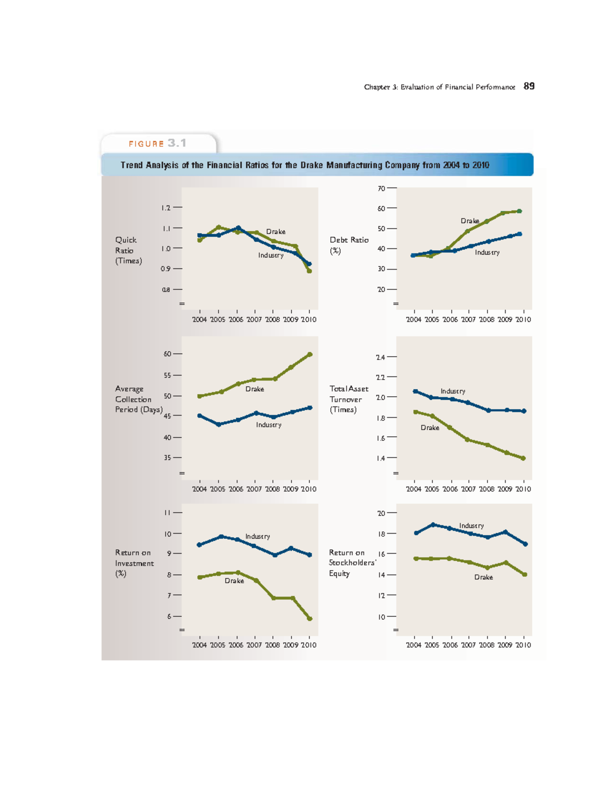 Contemporary financial management 41 - F I G U R E 3. Trend Analysis of ...