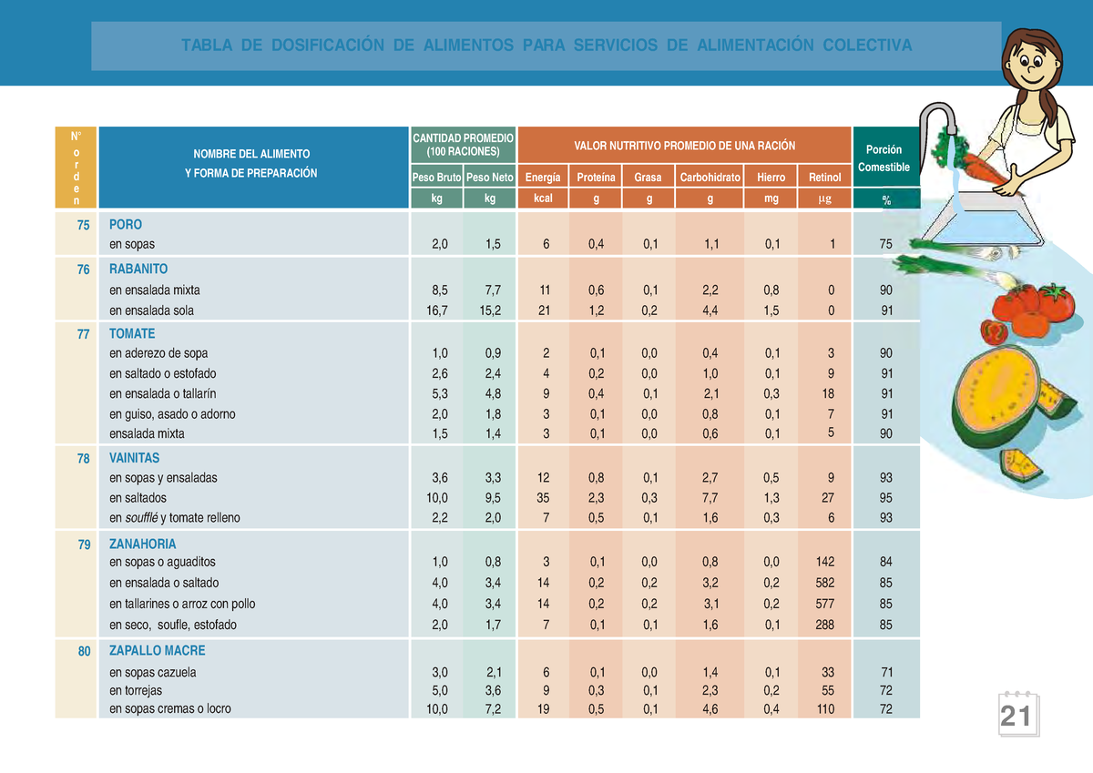 Tabla de dosificacion de alimentos parte 4 or de n Y FORMA DE