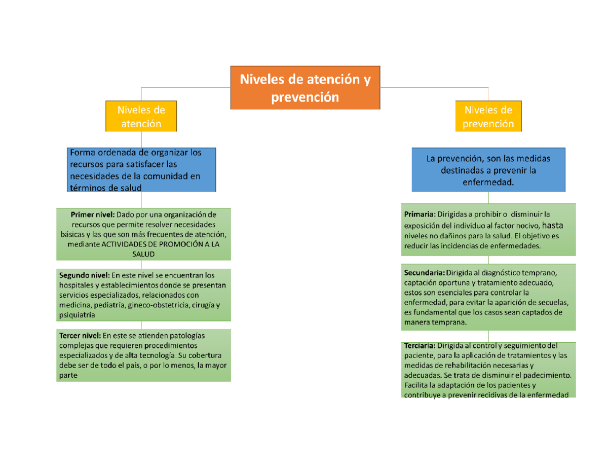 Niveles De Atención Y Prevención Ciencias De La Salud Studocu Niveles De Atención Y Prevención Ciencias De La Salud Studocu