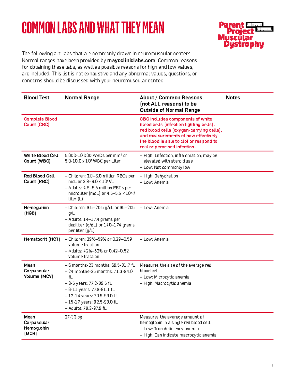 Labs and what they mean Labs and what they mean COMMON LABS AND