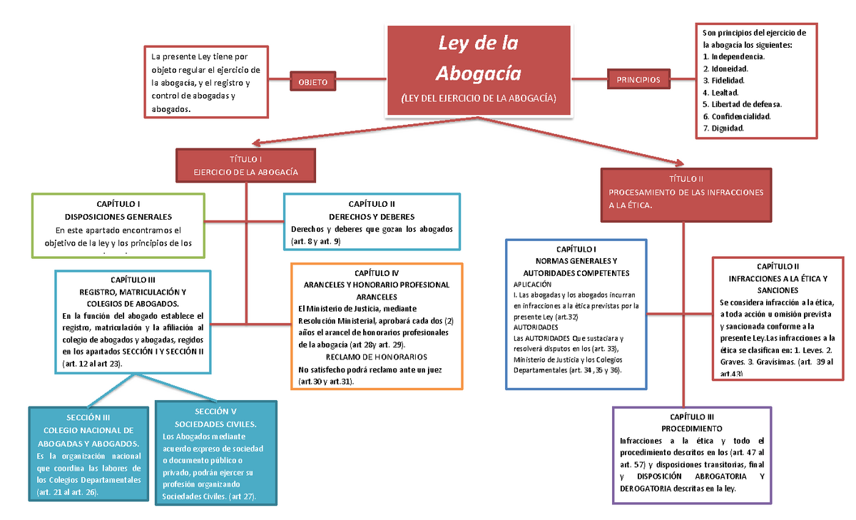 Mapa conceptual (Ley de la Abogacía) - Derecho Autonómico y Legislativo