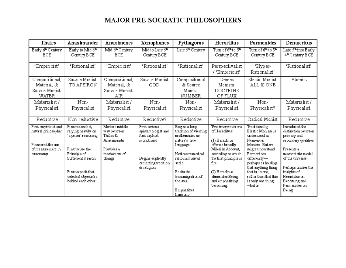 Presocratics Chart 2015 - MAJOR PRE-SOCRATIC PHILOSOPHERS Thales th 