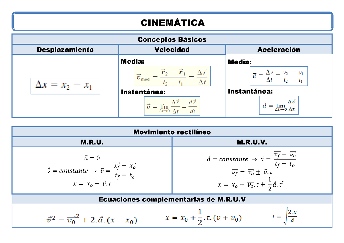 cinematica formulas