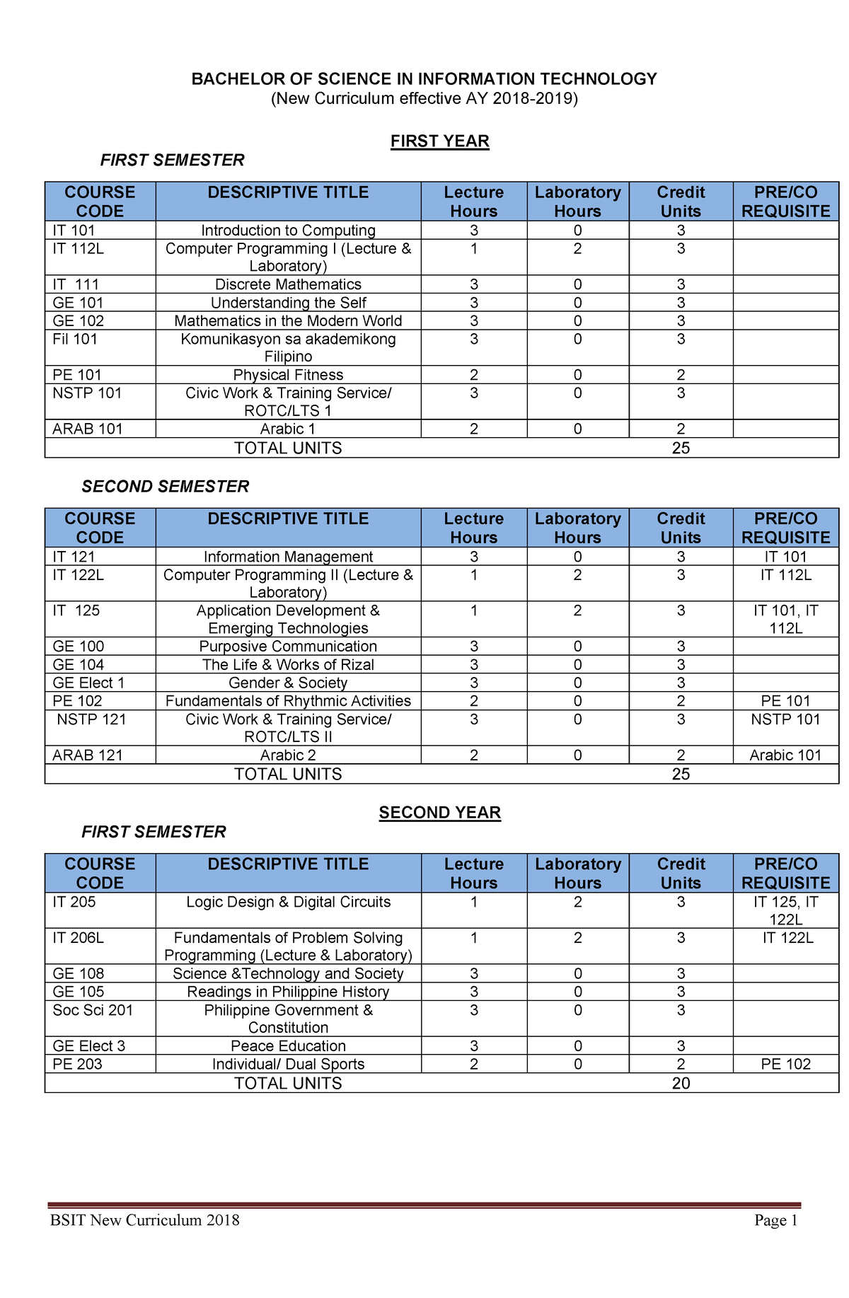 Bachelor OF Science IN Information Technology Curriculum - BSIT New ...