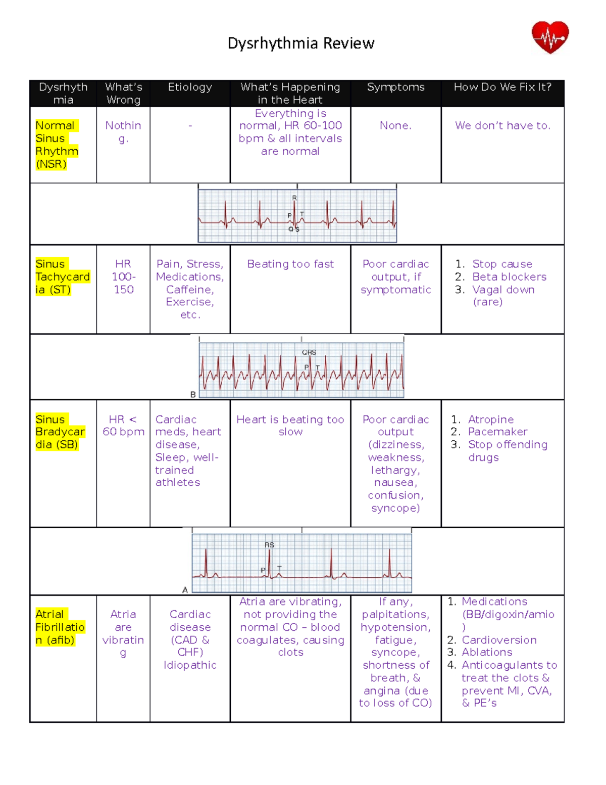 Dysrhythmia Review Sheet - Dysrhyth mia What’s Wrong Etiology What’s ...