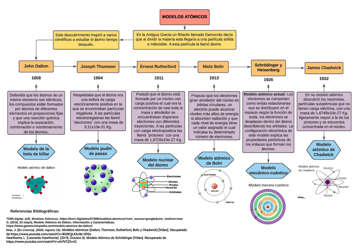 Modelos atmis.. - En la Antigua Grecia un filósofo llamado Democrito ...