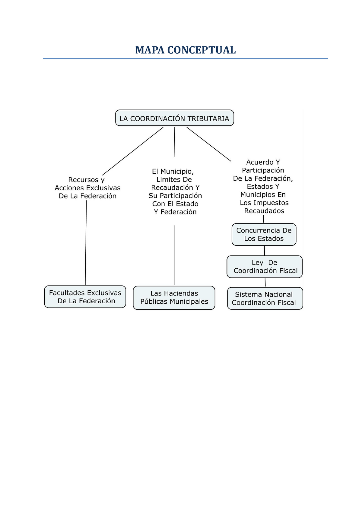 Mapa Conceptual Fuentes Del Derecho Fiscal Pdf