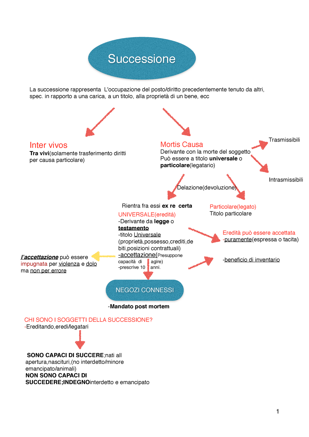 Successionni - Schema Sulle Successioni - Successione La Successione ...