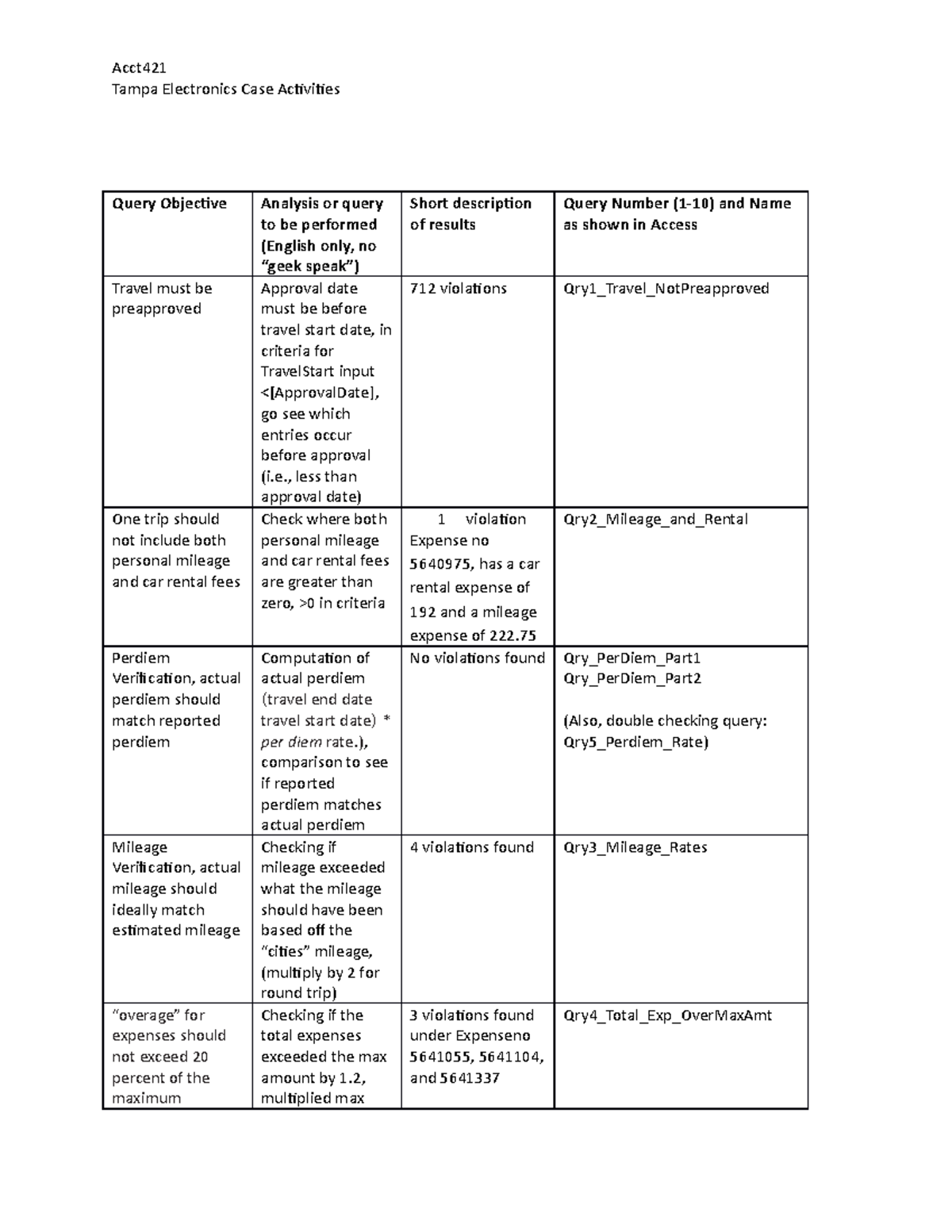 query-objective-table-margaret-acct-tampa-electronics-case