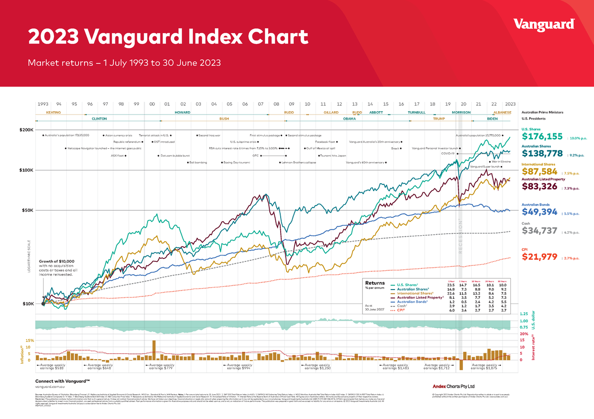 Vanguard 2023 Index Chart - 2023 Vanguard Index Chart Market returns ...