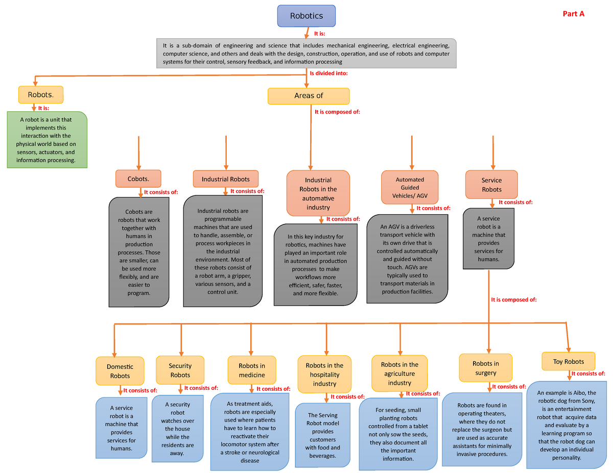 Mapa conceptual - Is divided into: It is: Part A Robots. It is a sub-domain  of engineering and - Studocu