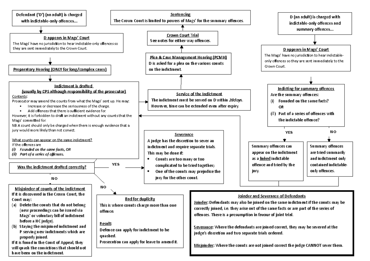 Adult charges with indictable offences with without summary offences ...