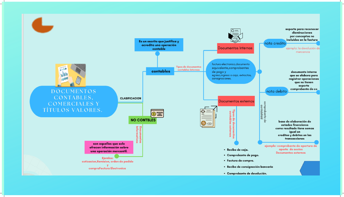 Mapa Mental Documentos Contables Comerciales Y Títulos Valores