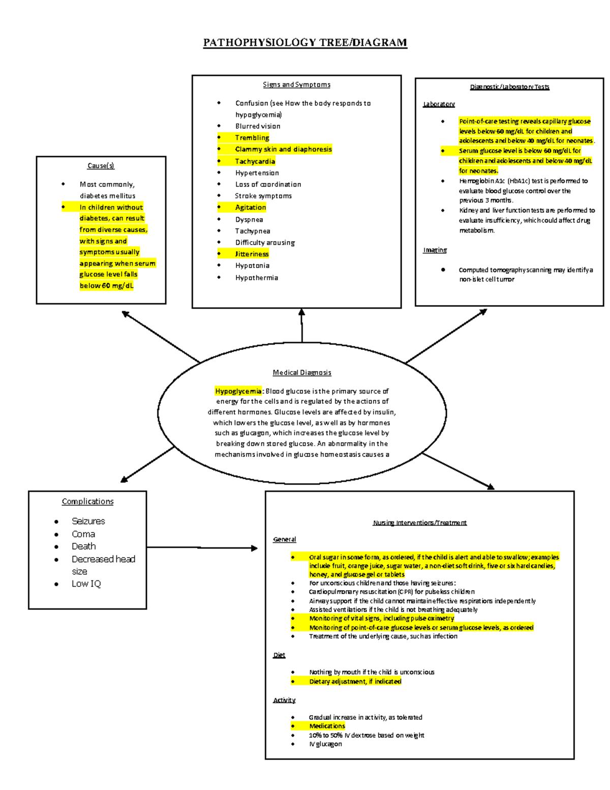 Patho Tree Hypoglycemia - PATHOPHYSIOLOGY TREE/DIAGRAM Diagnostic ...