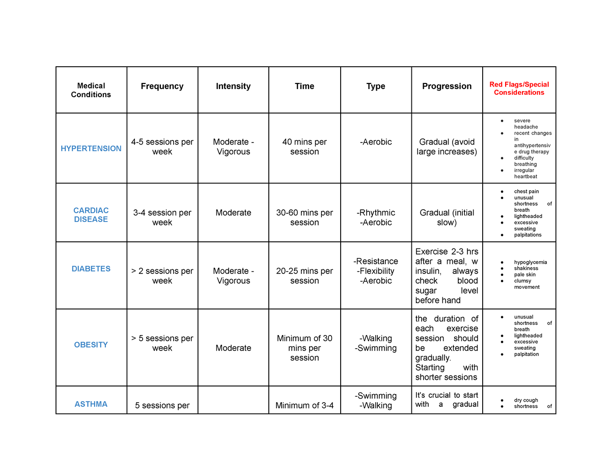 ACT#1 gaeffesfcvbc - Medical Conditions Frequency Intensity Time Type ...