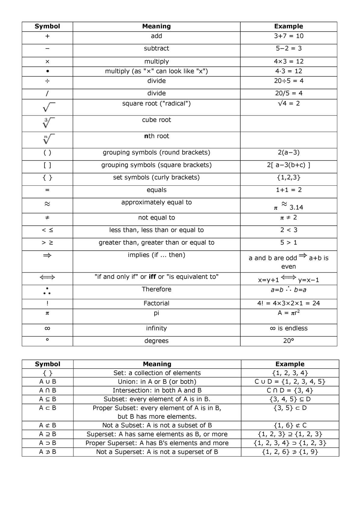 Mathematical symbols and operations - Symbol Meaning Example add 3+7 ...