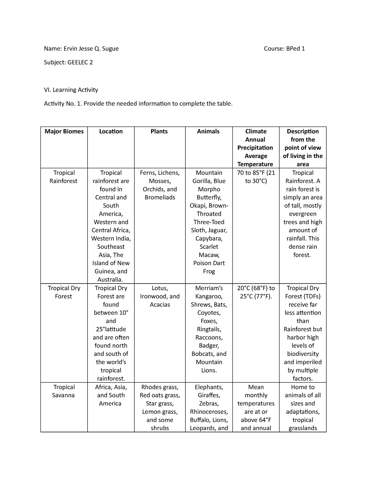 People And Earth's Ecosystem Module 2 - Name: Ervin Jesse Q. Sugue ...