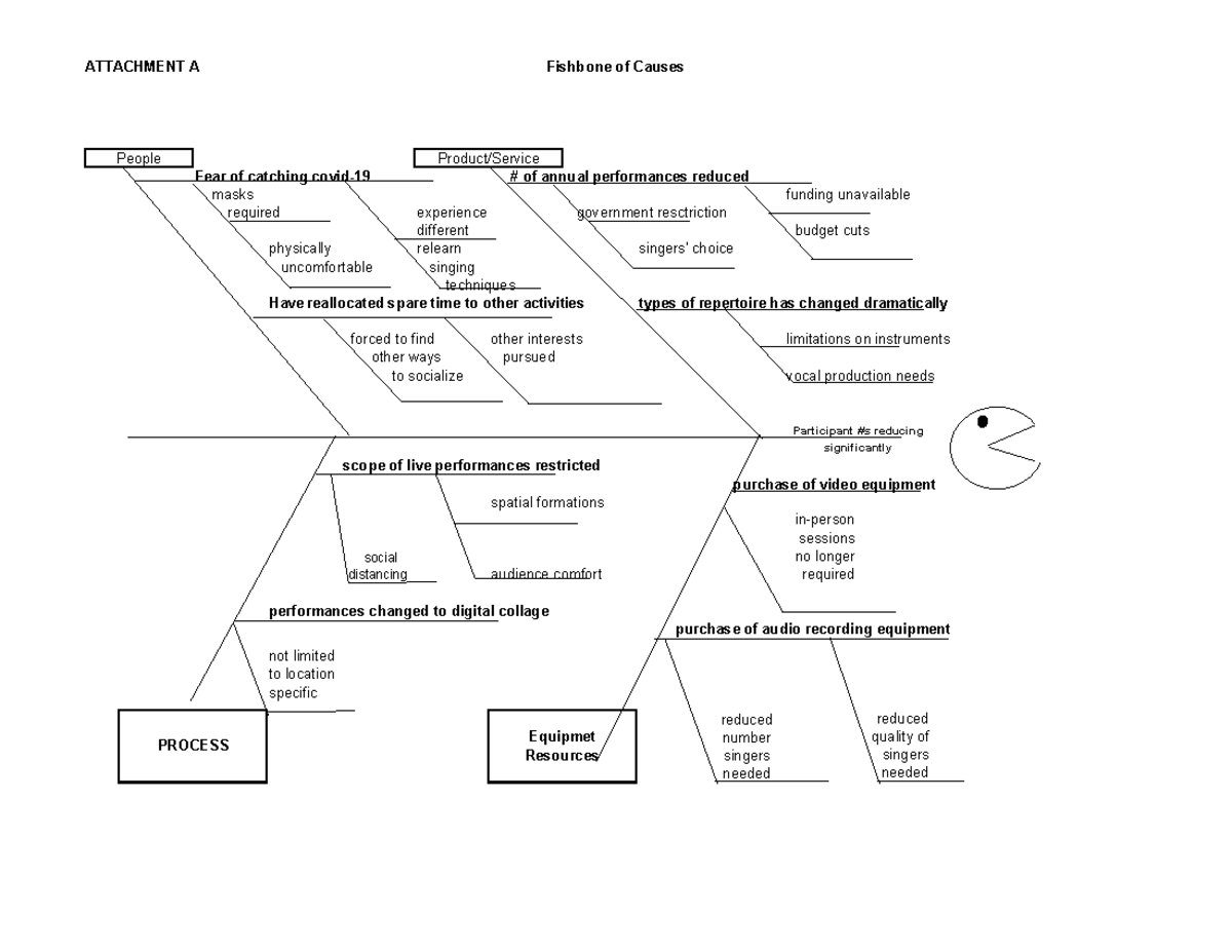 Fishbone Problem Solving Diagram - ATTACHMENT A Fishbone of Causes Fear ...