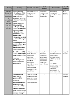 Sprawdzian z biologii rozmnażanie i rozwój - grupa a Rozmnażanie i