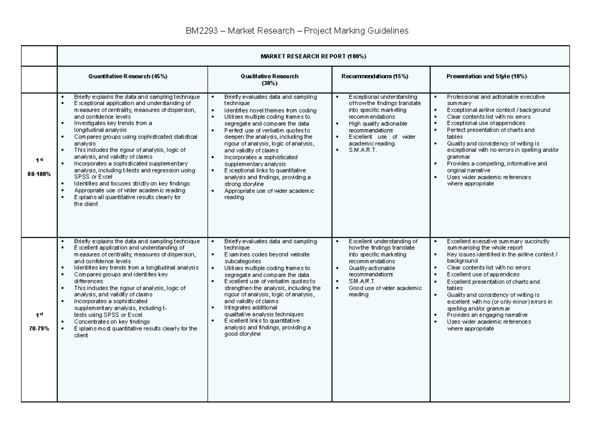 BM2293 Project - Marking Criteria 2023-24 - MARKET RESEARCH REPORT (100 ...