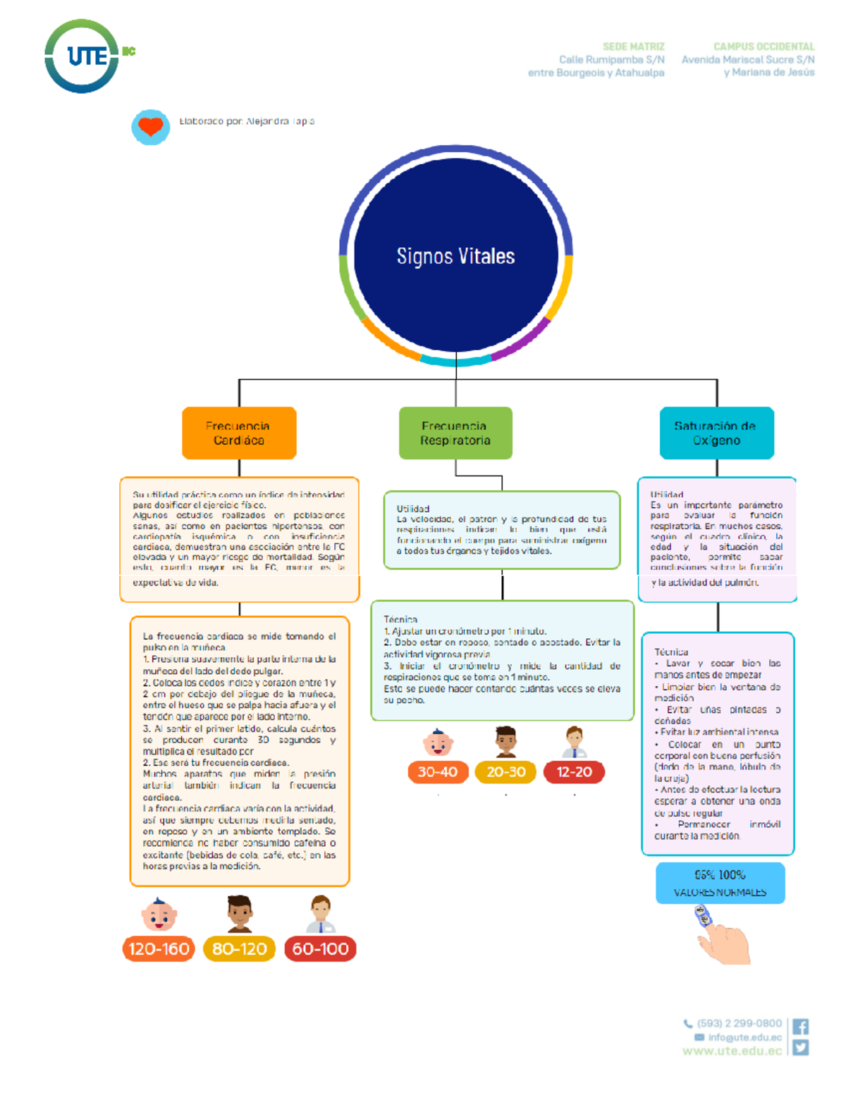 Signos Vitales Mapa Saturación De Oxígeno Frecuencia Respiratoria