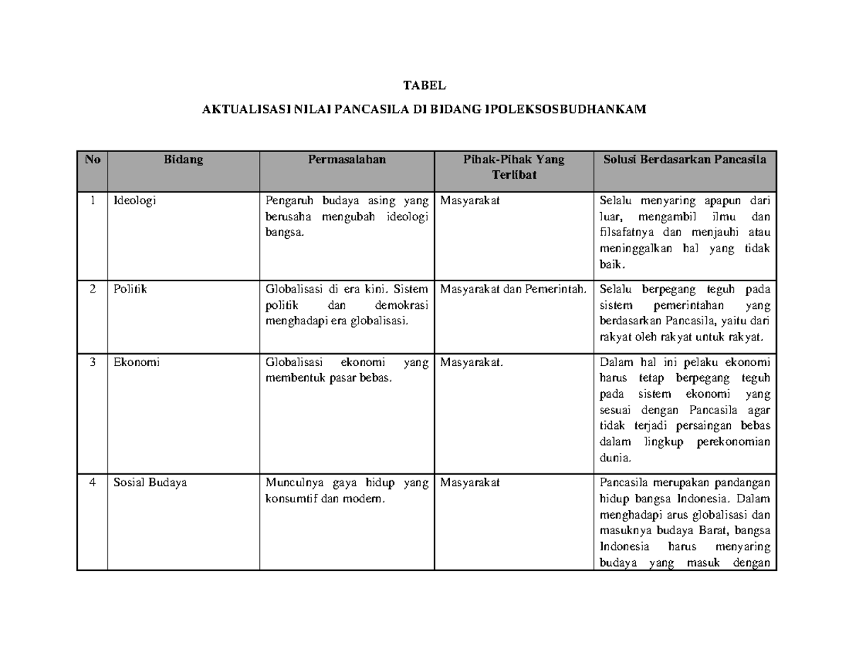 Tabel Aktualisasi Nilai Pancasila - TABEL AKTUALISASI NILAI PANCASILA ...