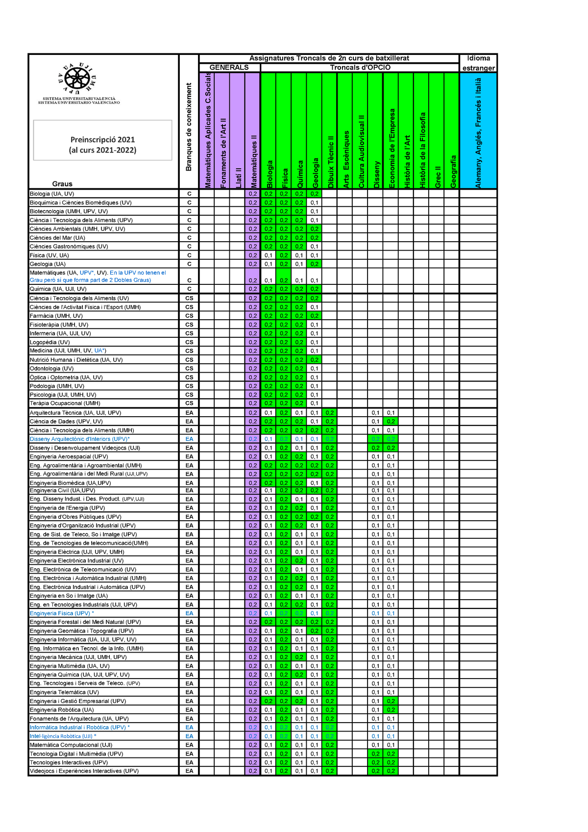 Tabla de ponderaciones de la selectividad de valencia para todos y