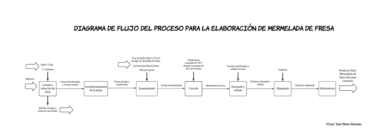 Diagrama de flujo de la elaboración de mermelada de fresa - Lavado y