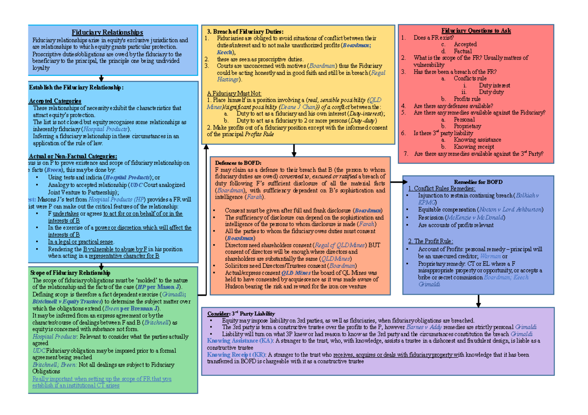 Flow chart for fiduciary duties Fiduciary Relationships Fiduciary