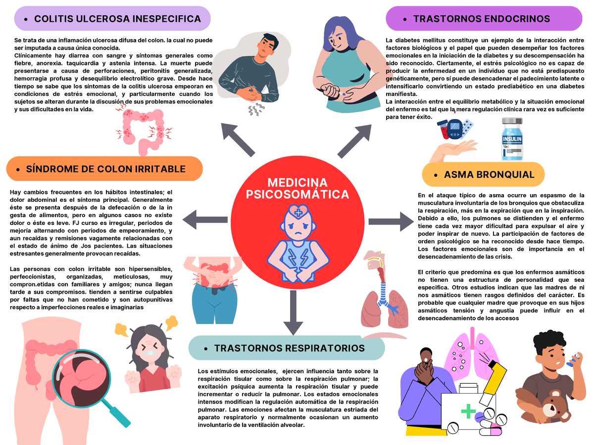 Medicina Psicosom Tica Medicina Psicosom Tica Se Trata De Una Inflamaci N Ulcerosa Difusa