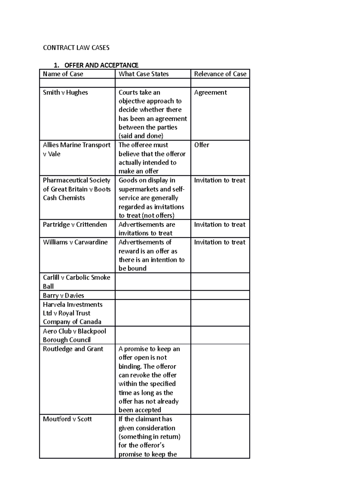 Contract LAW Cases CONTRACT LAW CASES 1. OFFER AND ACCEPTANCE Name of